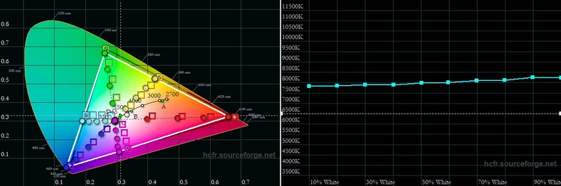 Gamut oraz wykres temperatury bieli w skali jasności dla trybu pracy ekranu Wyraziste