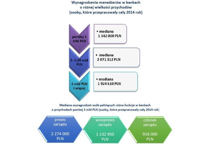 Jednym z czynników, który różnicował poziomy wynagrodzeń menedżerów, była wielkość osiągniętych przychodów za 2014 rok. Najniższe roczne płace otrzymali zarządzający bankami o przychodach nieprzekraczających 3 mld PLN. Mediana ich wynagrodzeń wyniosła 1 mln 142 tys. PLN. Najwyższe wynagrodzenia ¬ 2 mln 71 tys. zł otrzymywali menedżerowie w bankach, w których roczne przychody były na poziomie od 3 do 5,99 mld zł. Natomiast banki, które generowały największe przychody – 6 mld PLN i więcej – płaciły o 146,7 tys. złotych mniej. Mediana wynagrodzeń w tych bankach wyniosła 1,924 mln zł.