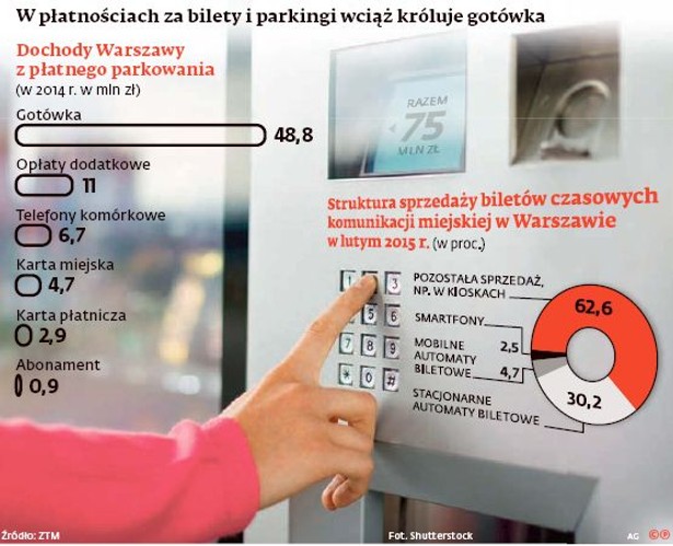 Płatności za bilety i parkingi