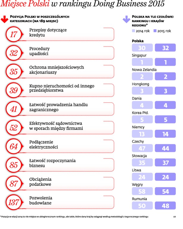 Miejsce Polski w rankingu Doing Business 2015