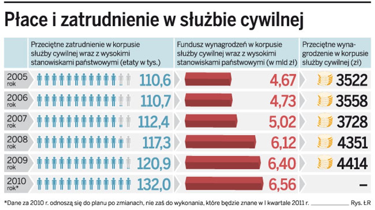 Płace i zatrudnienie w służbie cywilnej