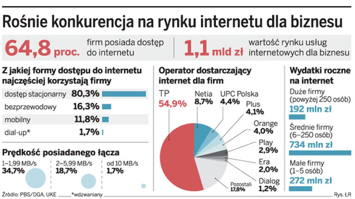 Rośnie konkurencja na rynku internetu dla biznesu