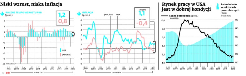 Niski wzrost, niska inflacja