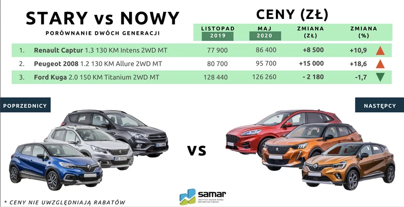 Ceny: nowa generacja kontra stara