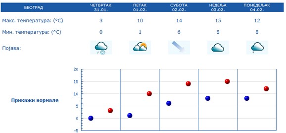Beograd