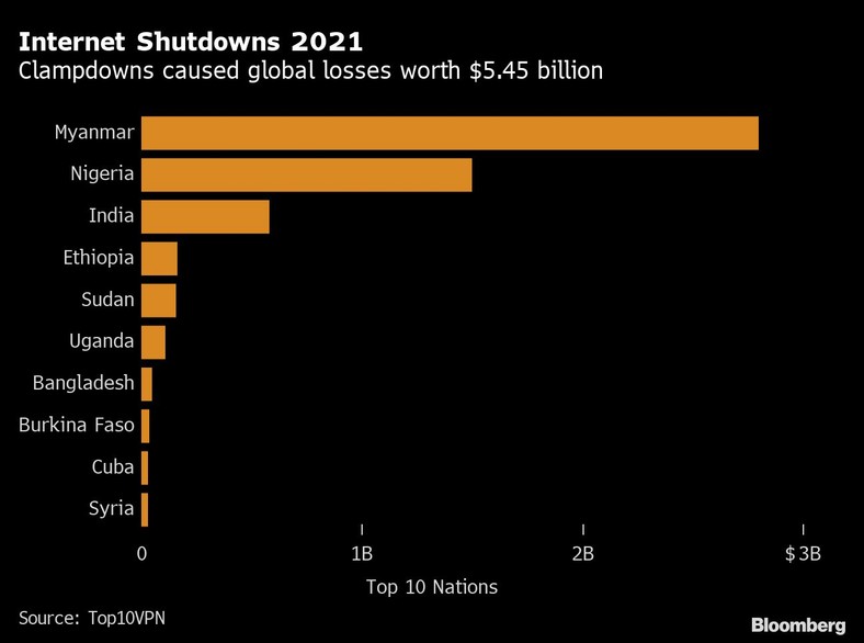 Straty wynikające z wyłączenia internetu w 2021 r.