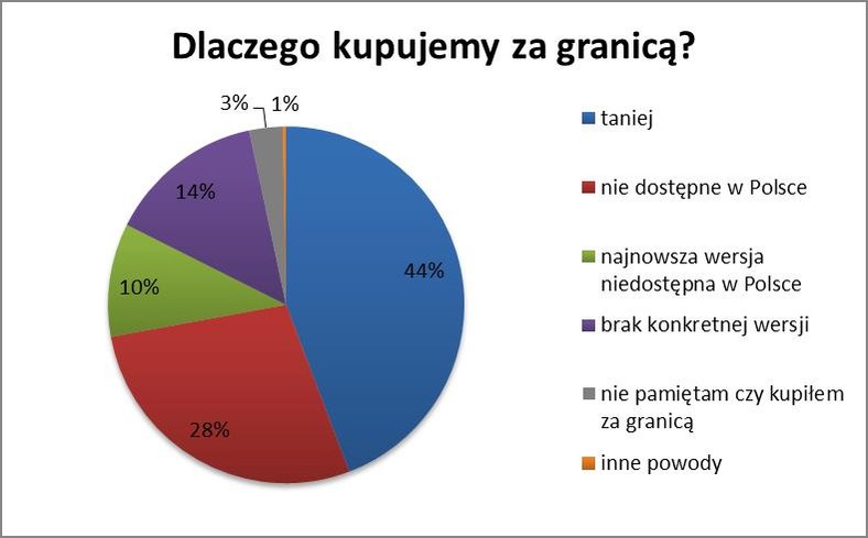 Dlaczego kupujemy za granicą