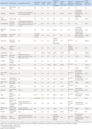 Najlepsze konta internetowe dla małych i średnich firm