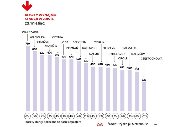 Koszty najmu stancji w 2015 r.