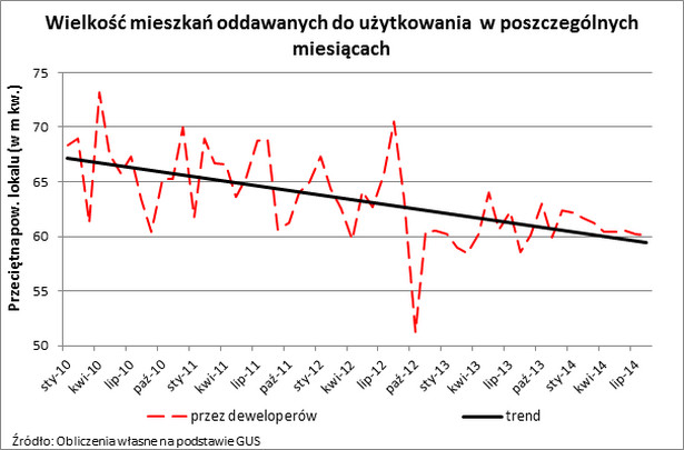 Wielkość mieszkań oddawanych do użytkowania w poszczególnych miesiącach