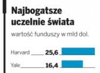 Ranking najlepiej zarabiających uniwersytetów: Cambridge goni Amerykę