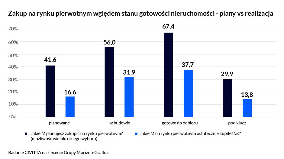 zakup na rynku pierwotnym plan vs realizacja