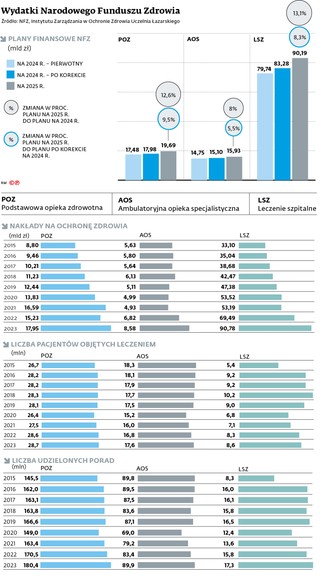 Wydatki Narodowego Funduszu Zdrowia