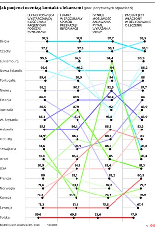 Raport OECD: Polski pacjent ma milczeć i nie zawracać doktorowi głowy