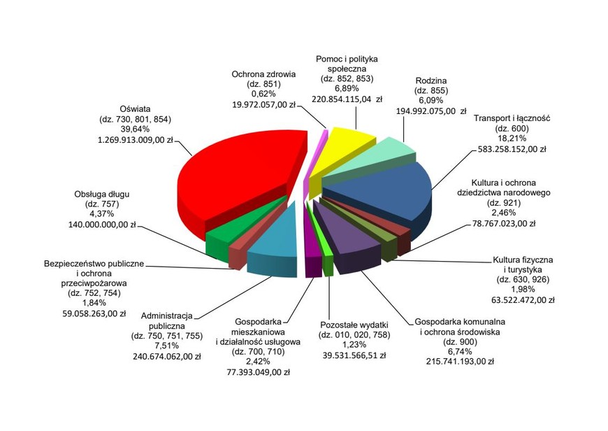 Budżet Lublina. Struktura wydatków z podziałem na główne rodzaje realizowanych zadań