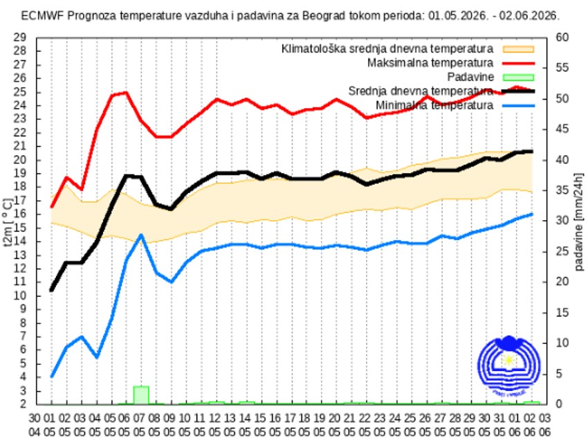 Dugoročna prognoza za maj 2026.
