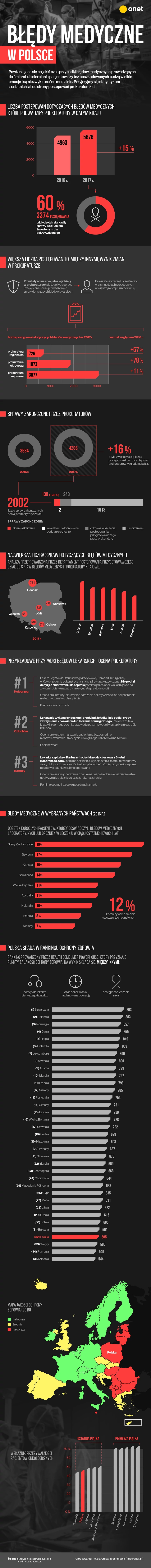 Błędy medyczne w Polsce - statystyki