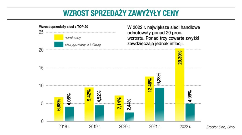 Wzrosty sprzedaży zawyżyły ceny