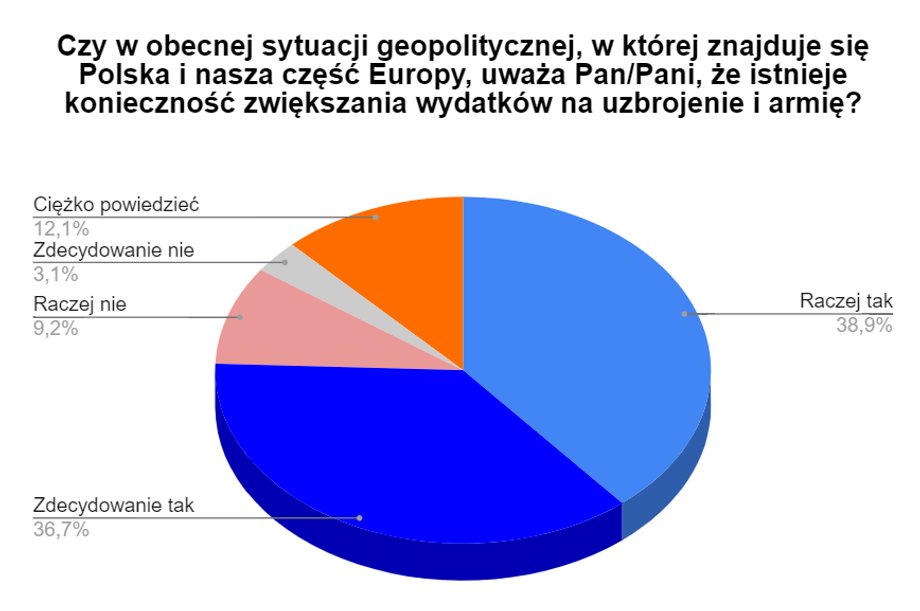 Polacy popierają wydatki na zbrojenia