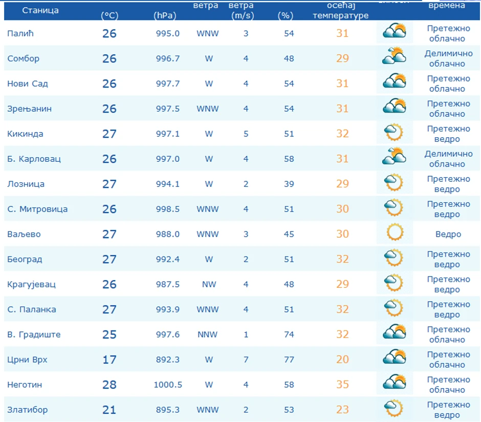 Vreme u Srbiji u 11.00