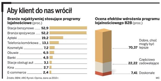 Aby klient do nas wrócił