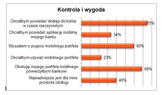 Płatności mobilne: kontrola i wygoda