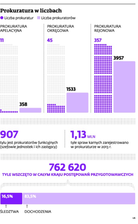 Prokuratura w liczbach