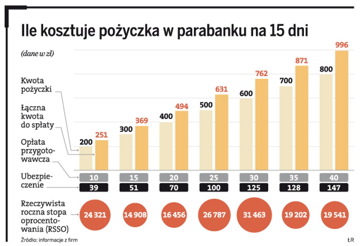 Ile kosztuje pożyczka w parabanku na 15 dni