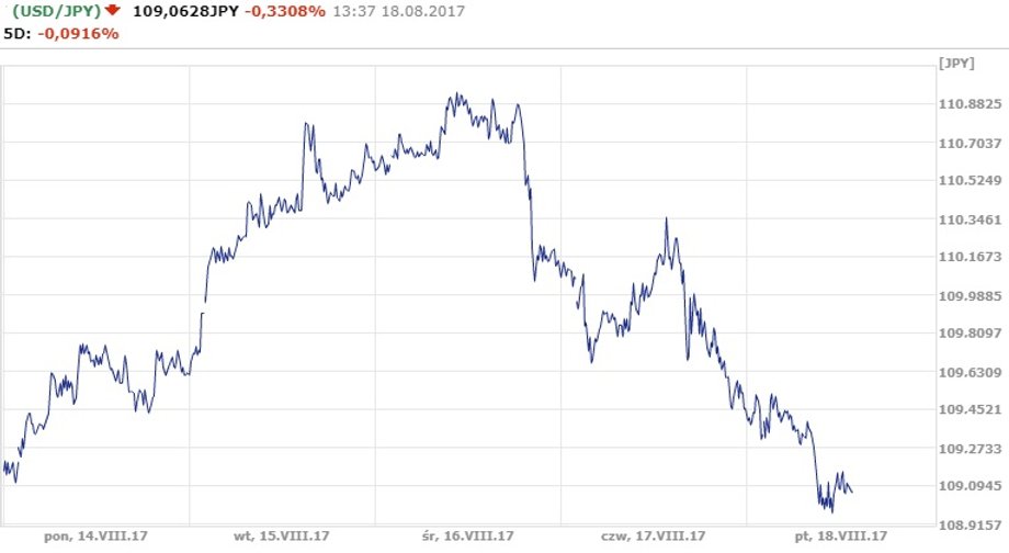 Notowania USD/JPY