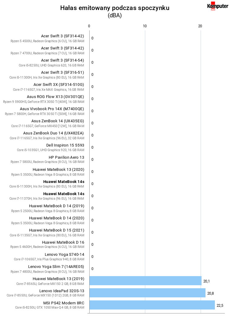 Huawei MateBook 14s – Hałas emitowany podczas spoczynku