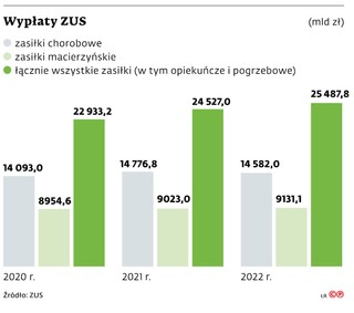 Wypłaty ZUS