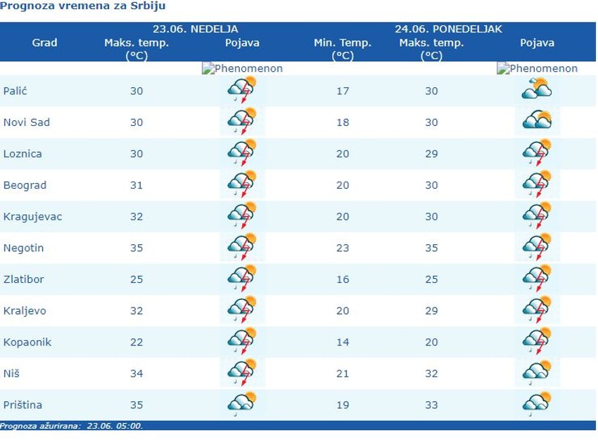 Vremenska prognoza za Srbiju