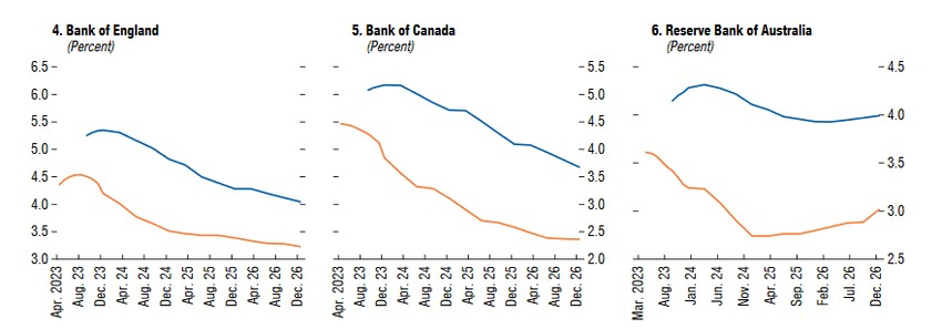 Očekivanja od referentne kamatne stope u naprednim ekonomijama