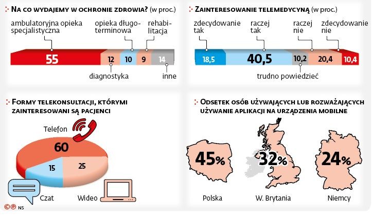 Na co wydajemy w ochronie zdrowia - zainteresowanie telemedycyną