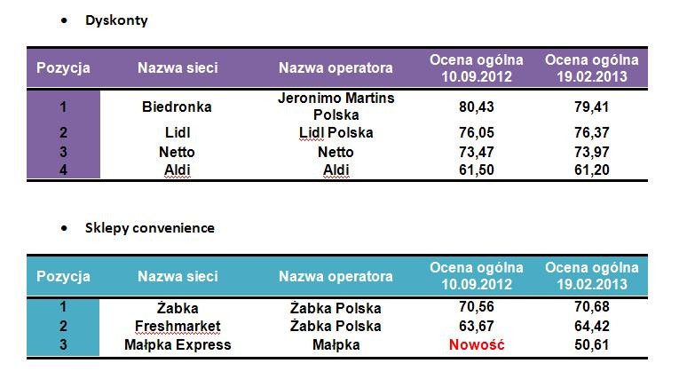 Ranking sieci detalicznych według formatów - Dyskonty i Sklepy convenience