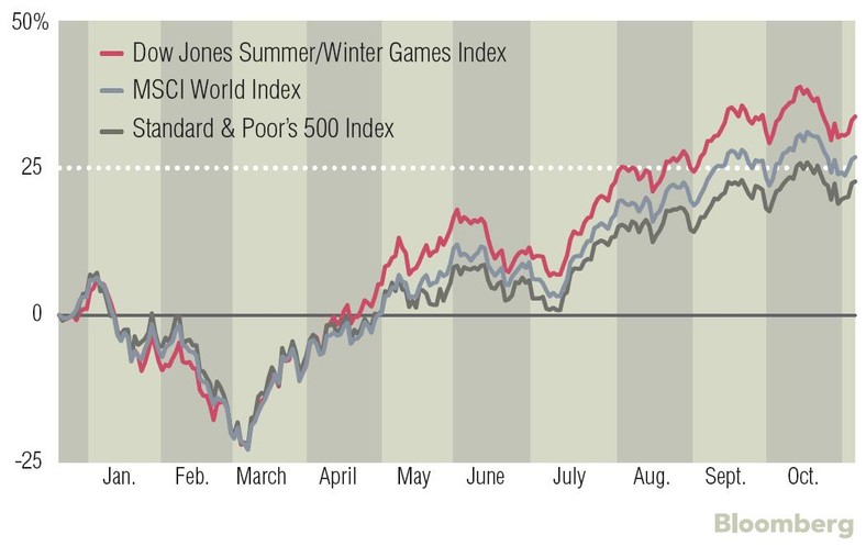 Kursy relatywne - Dow Jones - MSCI - SP500