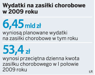 Wydatki na zasiłki chorobowe w 2009 roku