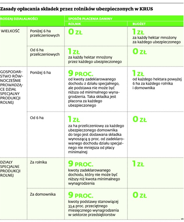 Zasady opłacania składek przez rolników ubezpieczonych w KRUS