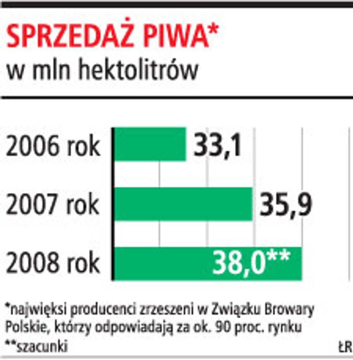 Sprzedaż piwa