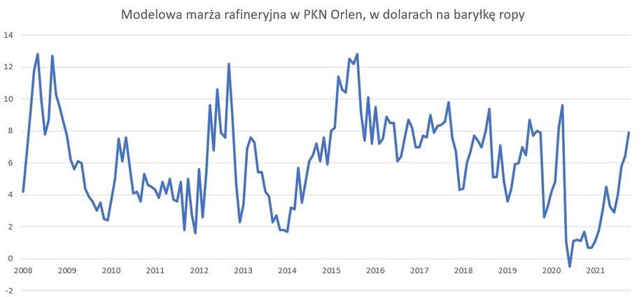 Marża rafineryjna w PKN Orlen