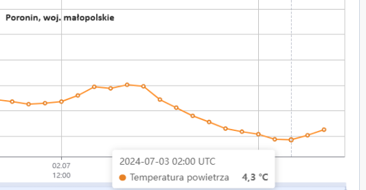 W Poroninie na Podhalu temperatura spadła dziś do zaledwie 4 st. C