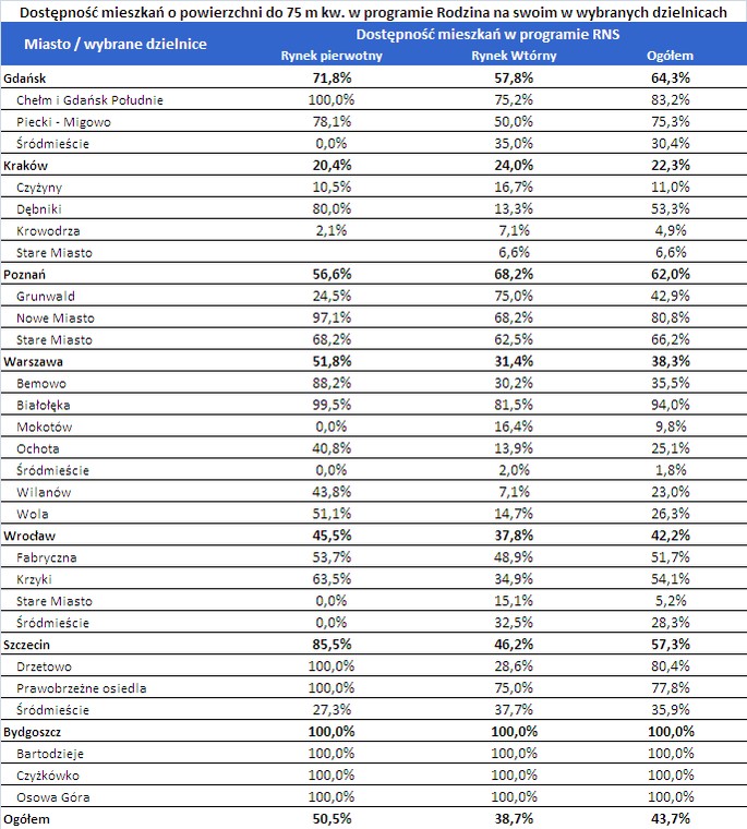 Dostępność mieszkań w programie Rodzina na Swoim w wybranych dzielnicach