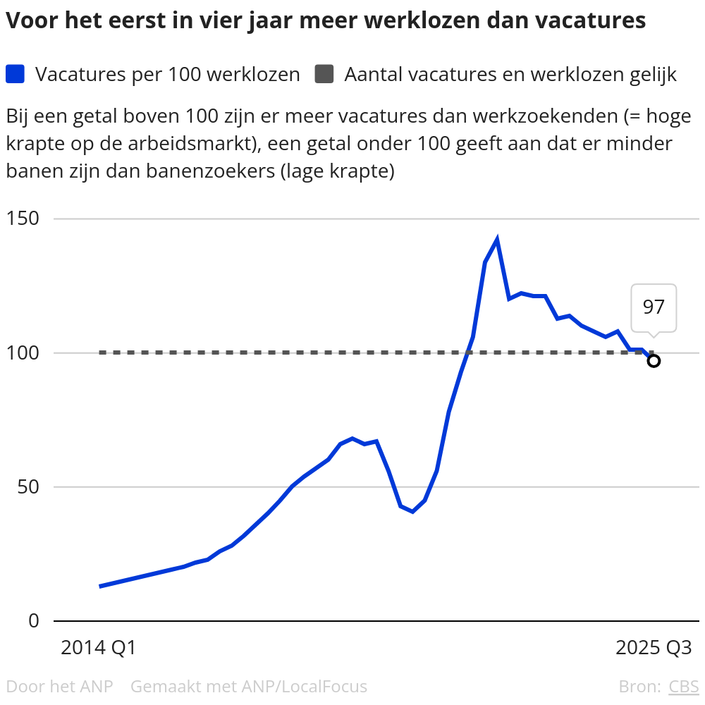 De arbeidsmarkt kantelt: meer werklozen dan vacatures voor het eerst in vier jaar