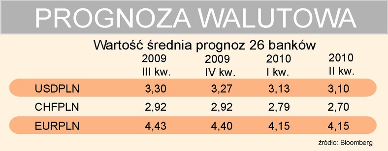 Prognoza walutowa - wartość średnia