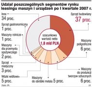 Udział poszczególnych segmentów rynku
      leasingu maszyn i urządzeń