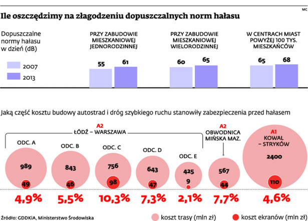 Ile oszczędzimy na złagodzeniu dopuszczalnych norm hałasu