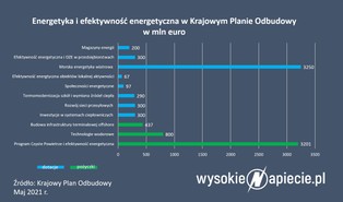 Co nowy Krajowy Plan Odbudowy oznacza dla energetyki?