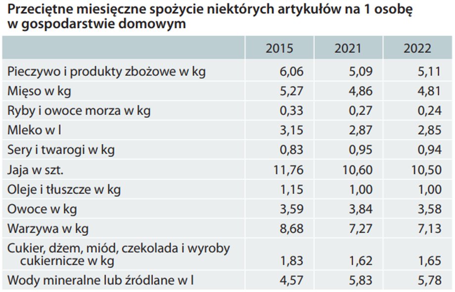 W wielu przypadkach spożycie produktów żywnościowych na osobę zmalało.