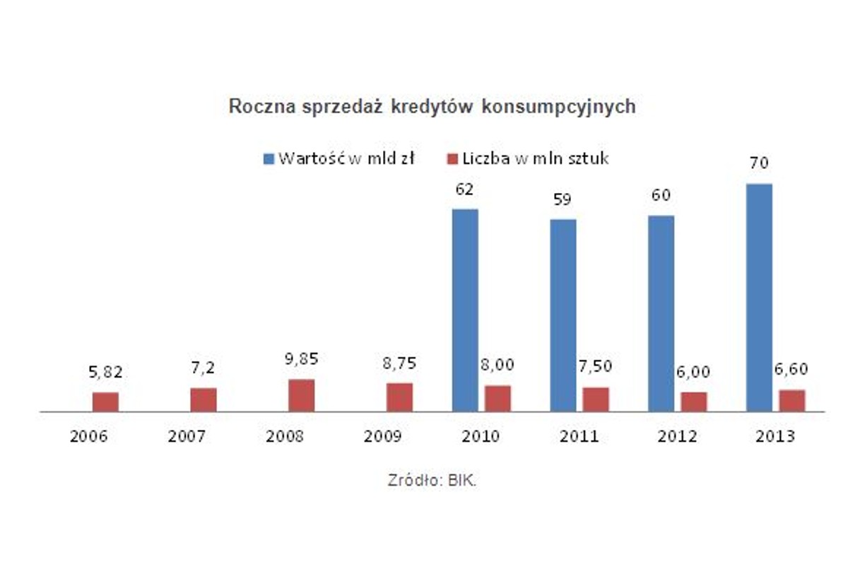 Roczna sprzedaż kredytów konsumpcyjnych