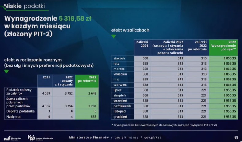 Wynagrodzenie na rękę od lipca 2022